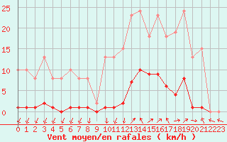 Courbe de la force du vent pour Vias (34)