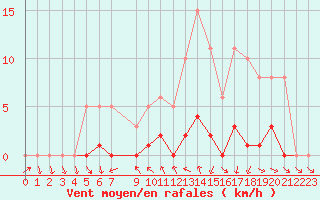 Courbe de la force du vent pour Mouilleron-le-Captif (85)