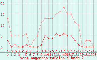 Courbe de la force du vent pour Narbonne-Ouest (11)