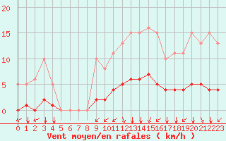 Courbe de la force du vent pour Saint-Martial-de-Vitaterne (17)