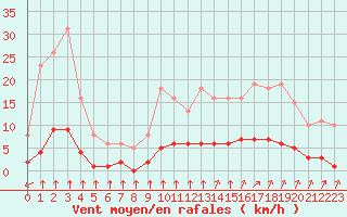 Courbe de la force du vent pour Saint-Bonnet-de-Bellac (87)