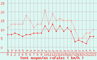 Courbe de la force du vent pour Aytr-Plage (17)