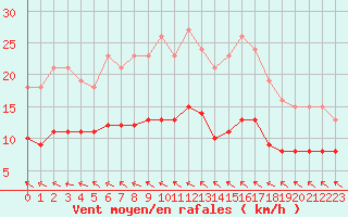 Courbe de la force du vent pour Lemberg (57)