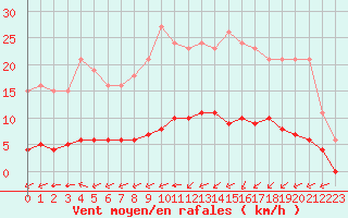 Courbe de la force du vent pour Laqueuille (63)