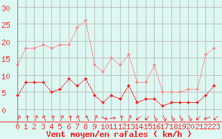 Courbe de la force du vent pour Saint-Sorlin-en-Valloire (26)