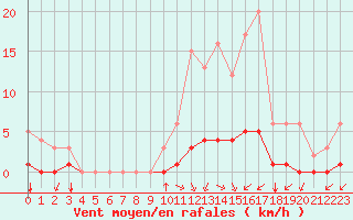 Courbe de la force du vent pour Kernascleden (56)