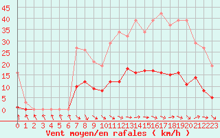 Courbe de la force du vent pour Mouilleron-le-Captif (85)