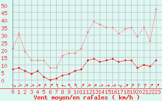 Courbe de la force du vent pour Saint-Philbert-de-Grand-Lieu (44)