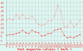 Courbe de la force du vent pour Saint-Yrieix-le-Djalat (19)