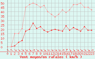 Courbe de la force du vent pour Narbonne-Ouest (11)