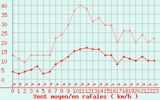 Courbe de la force du vent pour Harville (88)
