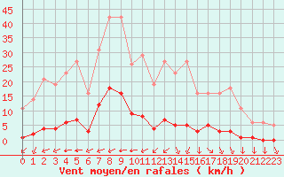 Courbe de la force du vent pour Saint-Yrieix-le-Djalat (19)