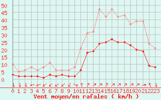 Courbe de la force du vent pour Eygliers (05)