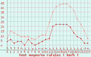 Courbe de la force du vent pour Bagnres-de-Luchon (31)