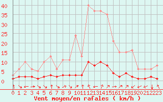 Courbe de la force du vent pour Grimentz (Sw)