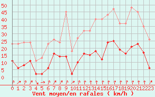 Courbe de la force du vent pour Avila - La Colilla (Esp)