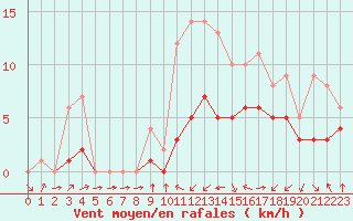 Courbe de la force du vent pour Blus (40)
