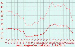 Courbe de la force du vent pour Corsept (44)