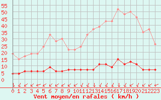 Courbe de la force du vent pour Chteau-Chinon (58)