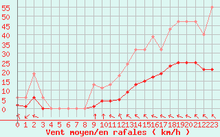 Courbe de la force du vent pour Crest (26)