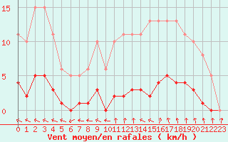 Courbe de la force du vent pour Hd-Bazouges (35)