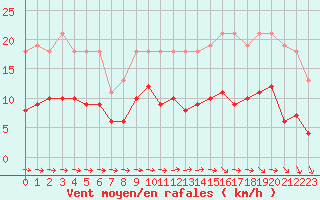 Courbe de la force du vent pour Pirou (50)