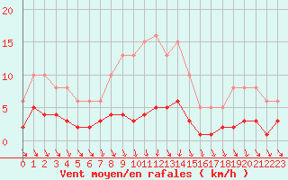 Courbe de la force du vent pour Als (30)