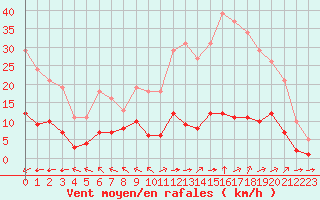 Courbe de la force du vent pour Saint-Yrieix-le-Djalat (19)