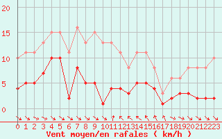 Courbe de la force du vent pour Le Luc (83)