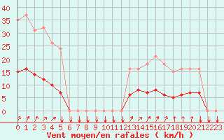 Courbe de la force du vent pour Trelly (50)