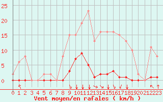 Courbe de la force du vent pour Corny-sur-Moselle (57)