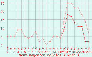 Courbe de la force du vent pour Grenoble/agglo Le Versoud (38)