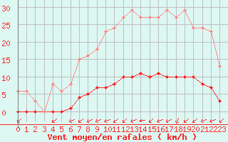 Courbe de la force du vent pour Amur (79)