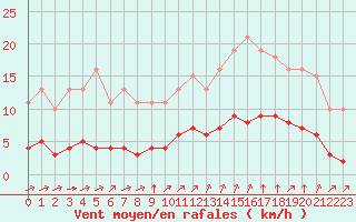 Courbe de la force du vent pour Guidel (56)