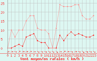 Courbe de la force du vent pour Coulommes-et-Marqueny (08)