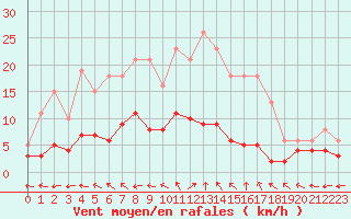 Courbe de la force du vent pour Brigueuil (16)