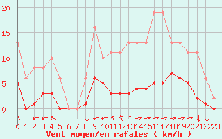 Courbe de la force du vent pour Sgur-le-Chteau (19)