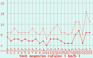 Courbe de la force du vent pour Villarzel (Sw)