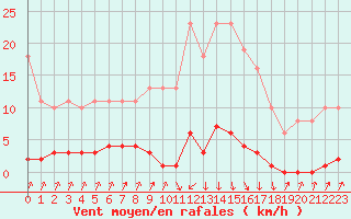 Courbe de la force du vent pour Pinsot (38)