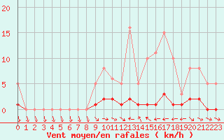 Courbe de la force du vent pour Narbonne-Ouest (11)