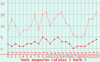 Courbe de la force du vent pour Trelly (50)