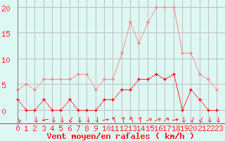 Courbe de la force du vent pour Chamonix-Mont-Blanc (74)