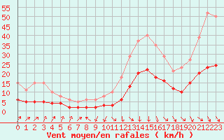 Courbe de la force du vent pour Sallanches (74)