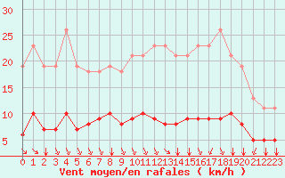 Courbe de la force du vent pour Saint-Sorlin-en-Valloire (26)