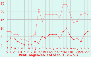 Courbe de la force du vent pour Millau (12)