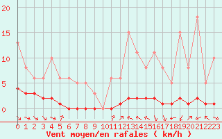 Courbe de la force du vent pour Grimentz (Sw)