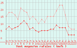 Courbe de la force du vent pour Pordic (22)