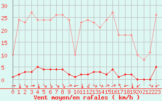 Courbe de la force du vent pour Sant Quint - La Boria (Esp)