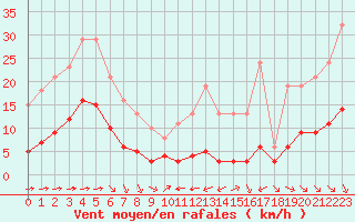 Courbe de la force du vent pour Bourg-Saint-Andol (07)