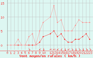 Courbe de la force du vent pour Rmering-ls-Puttelange (57)